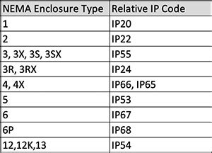 Nema Vs Ip Rating Chart NEMA Ratings Chart IP Equivalent Conversion