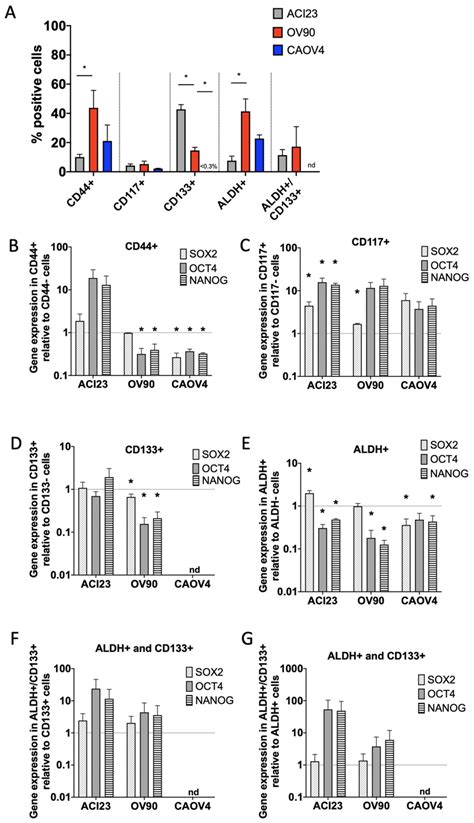 Cd And Aldh Cd Cells Have Elevated Sox Oct And Nanog