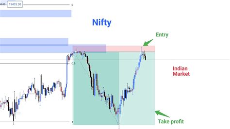 Nifty 50 Technical Analysis Using Smart Money Trading Concept Smart