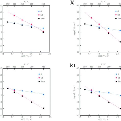 Xrd Patterns Of Glasses Crystallized At 900 °c A 950 °c B 1000 °c