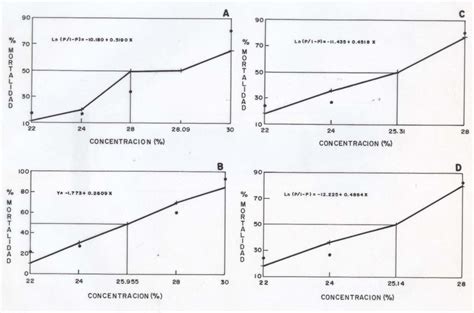 Determinaci N De La Concentraci N Letal Media CL I 50 48 72 Y 96