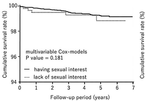 Study To Arouse Concern Men With Low Sex Drive And Loss Of Libido