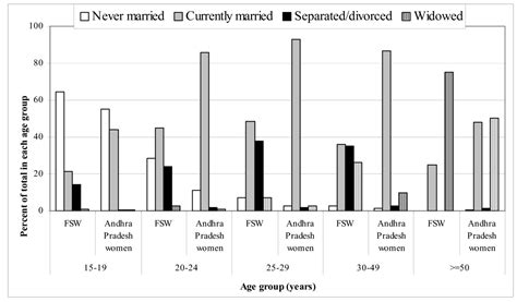 Demography And Sex Work Characteristics Of Female Sex Workers In India