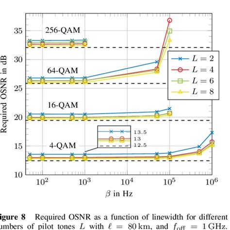 Required OSNR For BER 10 3 As A Function Of Frequency Offset For