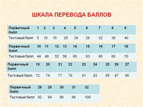 Таблица баллов огэ математика 2024