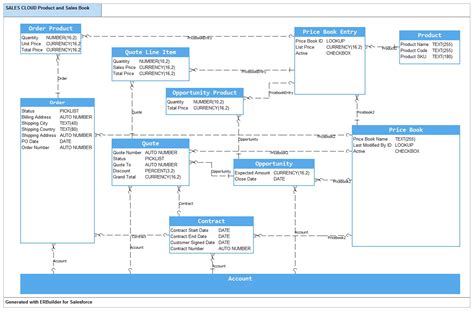 Product And Price Book Data Model Salesforce Softbuilder Blog