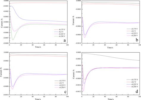 Potentiostatic Currenttime Transients For Cu Deposition On Stainless