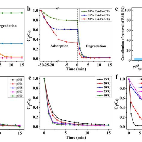 A Removal Of RhB In Different Systems B The Effect Of TA Content Of