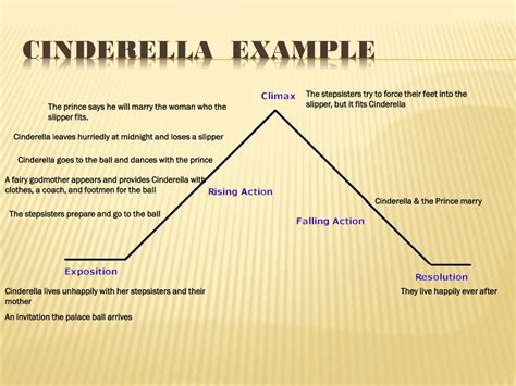 Cinderella Short Story Plot Map