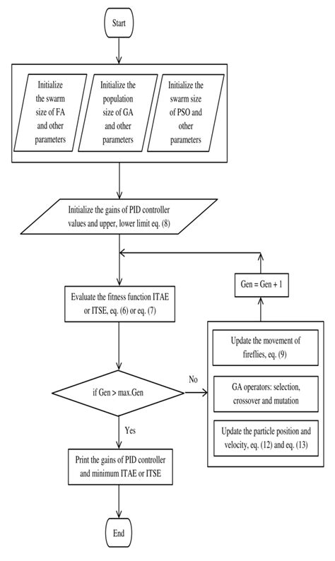 Flowchart Of Intelligence Techniques For Pid Controller Download