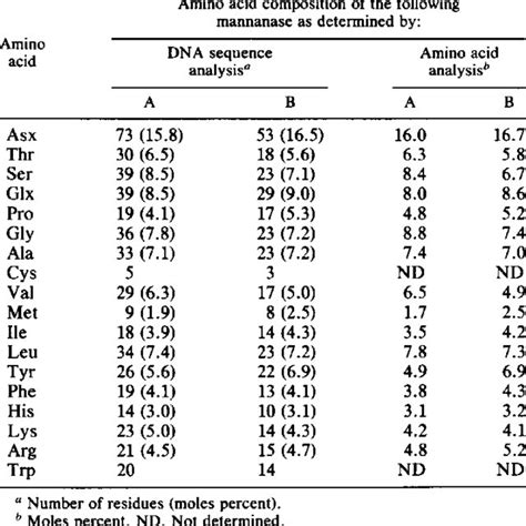 Amino Acid Compositions Of P Mannanases A And B As Expressed In E Coli