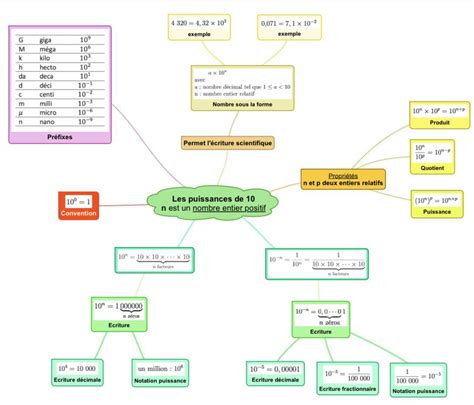 Bonjour Quelquun Pourrait Cr Er Une Carte Mentale Sur Les