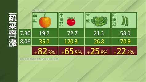 颱風後菜價狂飆！ 南瓜、牛番茄漲幅逾5成 生活 非凡新聞