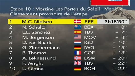 Tour de Francia 2022 Resumen y clasificación tras la etapa 10 del Tour