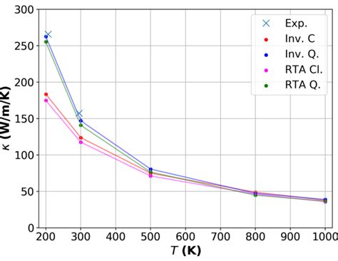 Thermal Conductivity Of Bulk Silicon As A Function Of Temperature