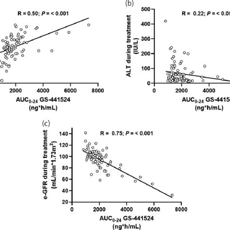 Linear Regression Curves And Statistical Results Univariate Analysis