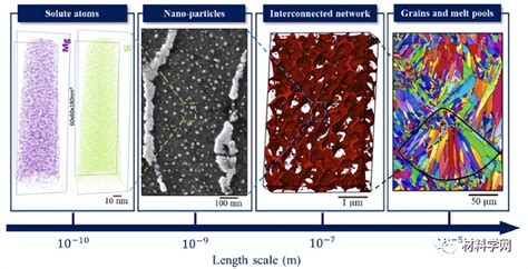 A Review Of The Correlation Between Microstructure And Mechanical