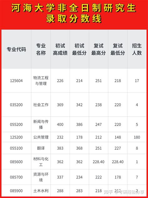 河海大学非全日制研究生报录比 知乎