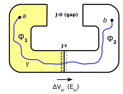 Definition Of Potential Difference Between Points A And B In The Bulk