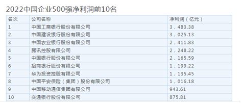 2022中国企业500强发布，这10家企业最赚钱净利润榜单腾讯控股