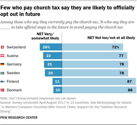 A Look At Church Taxes In Western Europe Pew Research Center