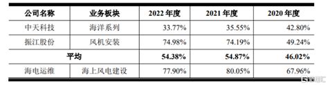 海电运维冲击沪主板，依赖前五大客户，主营业务毛利率逐年上升 格隆汇