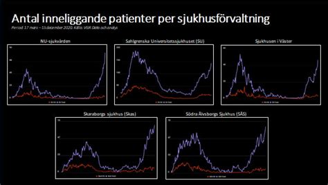 Dramatisk ökning av covid -19 i Västra Götaland - VGRfokus - Dina nyheter från Västra ...