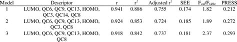 Qsar Equation From The Mlr Analysis Download Scientific Diagram