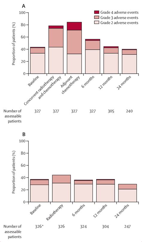 Incidence Of The Maximum Physician Reported Adverse Event Grades Per