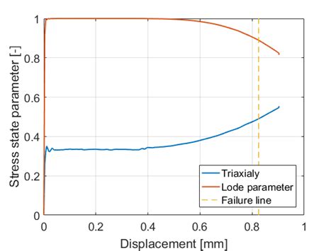 Stress Triaxiality And Lode Parameter Is Plotted As A Function Of