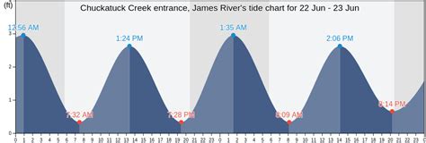 Chuckatuck Creek Entrance James Rivers Tide Charts Tides For Fishing