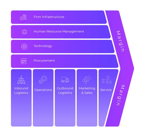 The Benefits Of The Value Chain For Digital Transformation