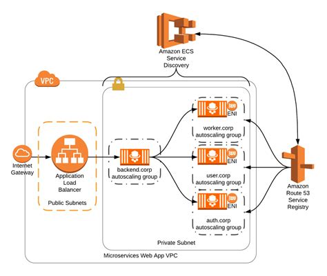 Ecs Servicediscovery Route