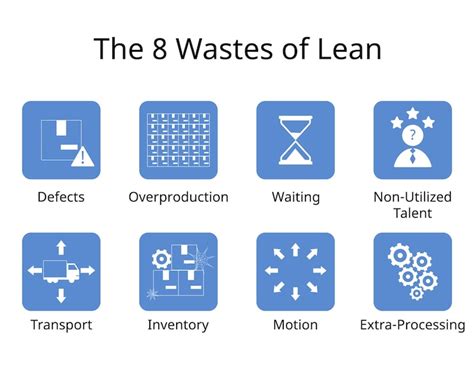 Premium Vector The 8 Wastes Of Lean Manufacturing