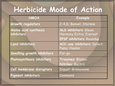 Herbicide Mode Of Action Chart