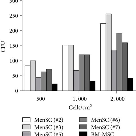 Growth Potential Of Menscs A 10000 Menscs From 5 Different Donors Download Scientific