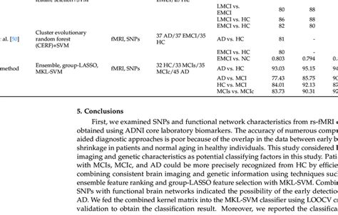 Performance Evaluation Of The Suggested Method Against Relevant Download Scientific Diagram