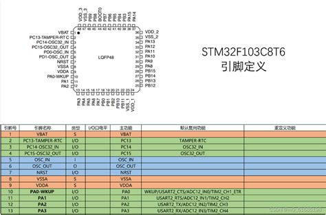 Stm32f103c8t6引脚定义 Csdn博客