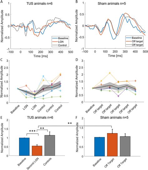 Reversible Suppression Of Veps By Lgn Ultrasound Sonication A