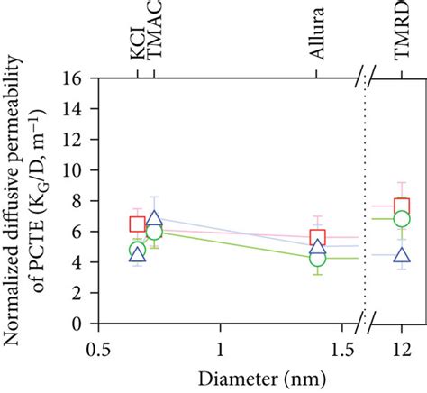 A Diffusive Flux Of Molecules Through Graphene Pcte Membranes