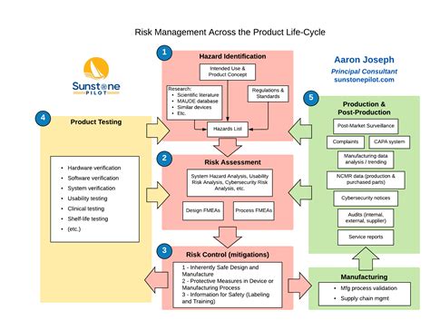 The Big Picture For Medical Device Risk Management Sunstone Pilot Inc