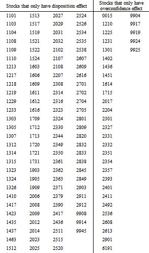 Figures Index Overconfidence Behavior And Disposition Effect Of