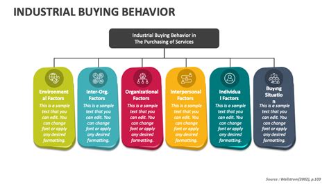 Industrial Buying Behavior Powerpoint Presentation Slides Ppt Template