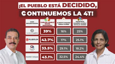 Morena Lidera Preferencias En Encuestas Para Pr Ximas Elecciones