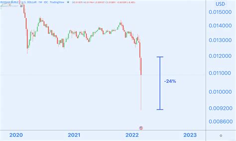 Analyse Bitcoin Onderweg Naar All Time High Tegenover Roebel Blox