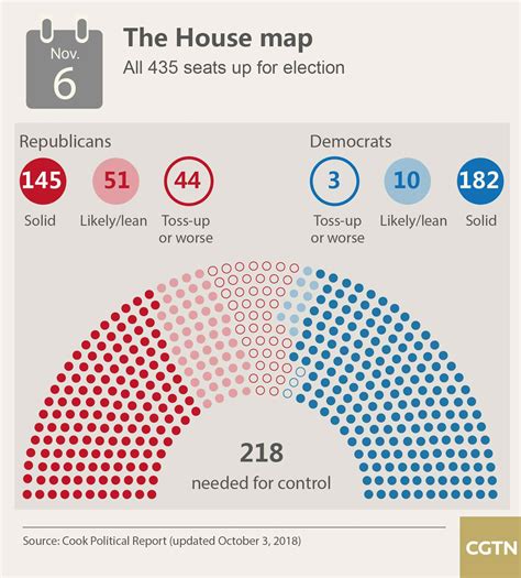 How Many Seats In The House Do The Democrats Have House Poster