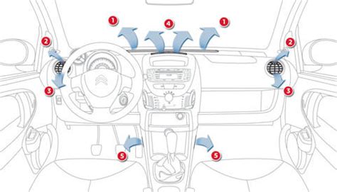 Ventilation Confort Citroën C1 notice d emploi Citroën C1