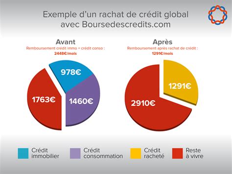 Rachat De Credit Regroupement De Credit Boursedescredits