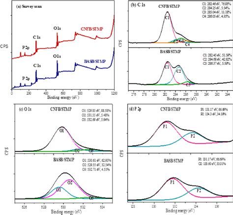 A Xps Survey Scan And B High Resolution Spectra Of C1s C O1s