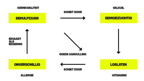 Kernkwaliteiten En Kernkwadranten Nlp Working Life Teamwork Hot Sex